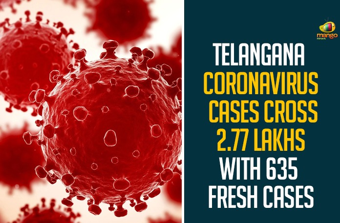 Telangana Coronavirus Cases Cross 2.77 Lakhs With 635 Fresh Cases,Telangana COVID-19 Report,Covid-19 Updates In Telangana,Telangana COVID-19 Cases New Reports,Telangana Reports,Telangana COVID-19 Cases,COVID 19 Updates,COVID-19,COVID-19 Latest Updates In Telangana,Mango News,Telangana,Telangana Coronavirus Cases Today,Telangana Coronavirus Updates,Telangana COVID-19 Cases,Telangana COVID-19 Deaths Reports,Telangana COVID-19 635 New Positive Cases,Telangana COVID-19 Reports,Telangana State COVID-19 Update,COVID-19 Cases In Telangana,Telangana Corona Updates,Telangana COVID-19 Reports,Telangana Reports 635 New Covid-19 Cases
