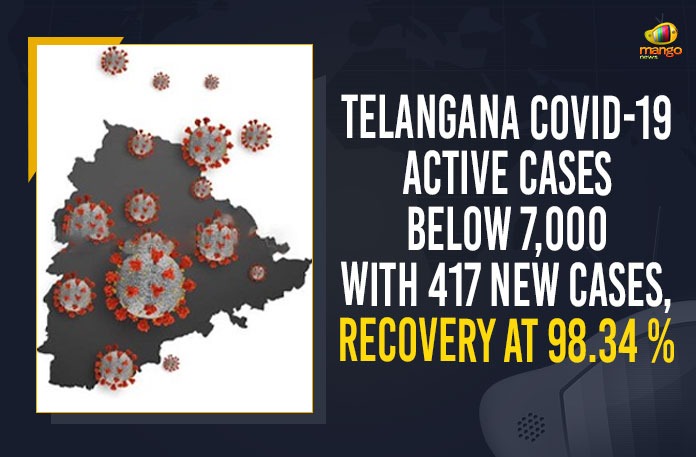 Telangana COVID-19 Active Cases Below 7,000 With 417 New Cases, Recovery At 98.34 %