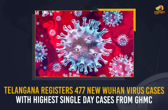 Telangana Registers 477 New Wuhan Virus Cases With Highest Single Day Cases From GHMC, Telangana Reports 477 Corona Positive Cases 279 Recoveries on June 27, Telangana, Telangana Covid-19, 279 Recoveries Reported on Telangana June 27th, 477 new Covid-19 cases In Telangana, Telangana Covid-19 Updates, Telangana Covid-19 Live Updates, Telangana Covid-19 Latest Updates, Coronavirus, Coronavirus Breaking News, Coronavirus Latest News, COVID-19, Telangana Coronavirus, Telangana Coronavirus Cases, Telangana Coronavirus Deaths, Telangana Coronavirus New Cases, Telangana Coronavirus News, Telangana New Positive Cases, Total COVID 19 Cases, Coronavirus, COVID-19, Covid-19 Updates in Telangana, Telangana corona district wise cases, Telangana coronavirus cases district wise, Mango News,