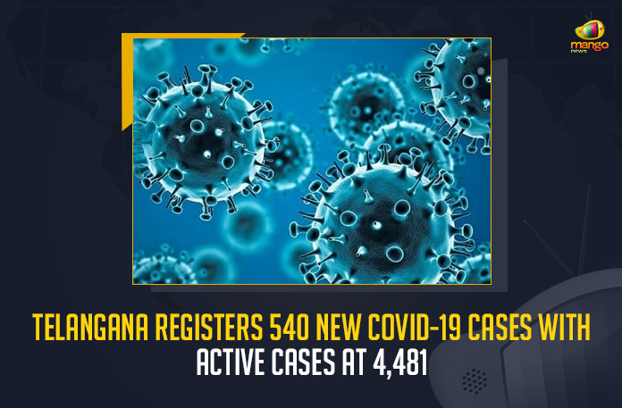 Telangana Registers 540 New COVID-19 Cases With Active Cases At 4481, Telangana Reports 540 New Covid-19 Cases 708 Recoveries on July 18, Telangana, Telangana Covid-19, 708 Recoveries Reported on Telangana July 18th, 540 new Covid-19 cases In Telangana, Telangana Covid-19 Updates, Telangana Covid-19 Live Updates, Telangana Covid-19 Latest Updates, Coronavirus, Coronavirus Breaking News, Coronavirus Latest News, COVID-19, Telangana Coronavirus, Telangana Coronavirus Cases, Telangana Coronavirus Deaths, Telangana Coronavirus New Cases, Telangana Coronavirus News, Telangana New Positive Cases, Total COVID 19 Cases, Coronavirus, COVID-19, Covid-19 Updates in Telangana, Telangana corona district wise cases, Telangana coronavirus cases district wise, Mango News,