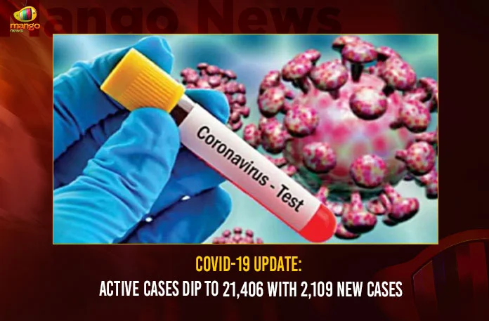 COVID-19 Update: Active Cases Dip To 21,406 With 2,109 New Cases