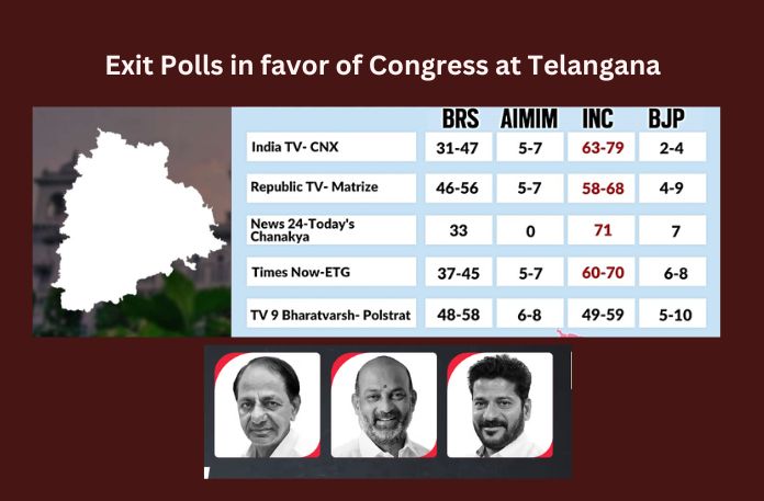 Exit polls predict massive victory for Congress at Telangana